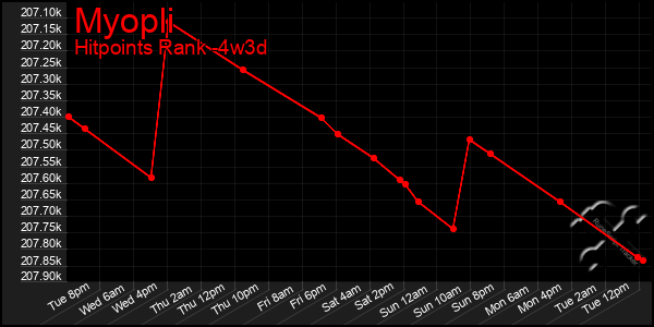 Last 31 Days Graph of Myopli
