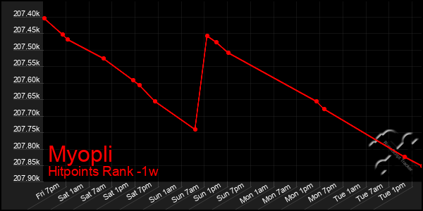 Last 7 Days Graph of Myopli