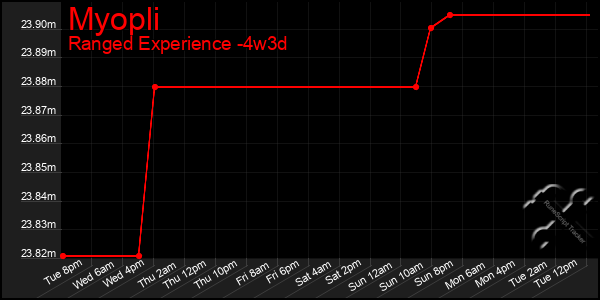 Last 31 Days Graph of Myopli