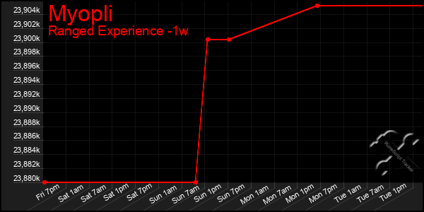 Last 7 Days Graph of Myopli