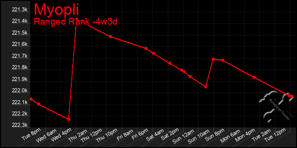 Last 31 Days Graph of Myopli