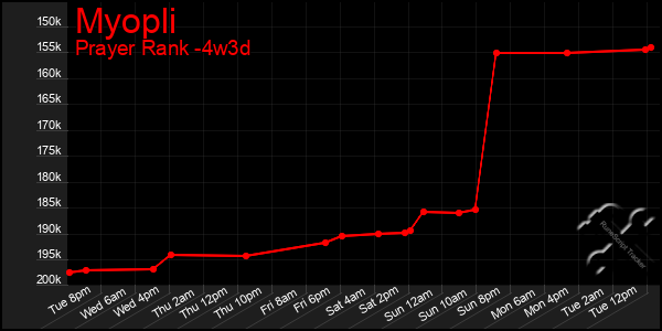 Last 31 Days Graph of Myopli