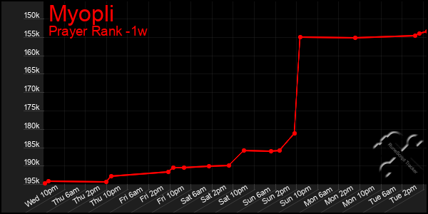Last 7 Days Graph of Myopli