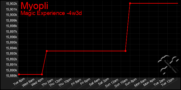 Last 31 Days Graph of Myopli
