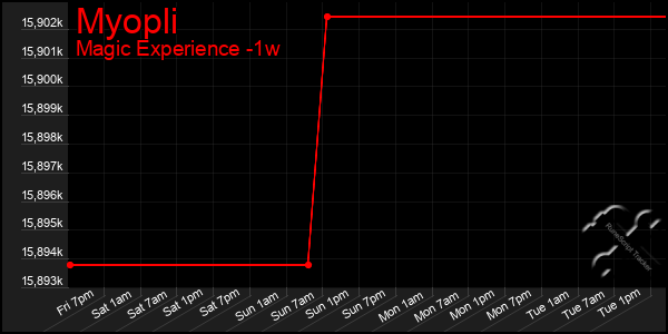 Last 7 Days Graph of Myopli