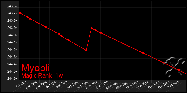 Last 7 Days Graph of Myopli