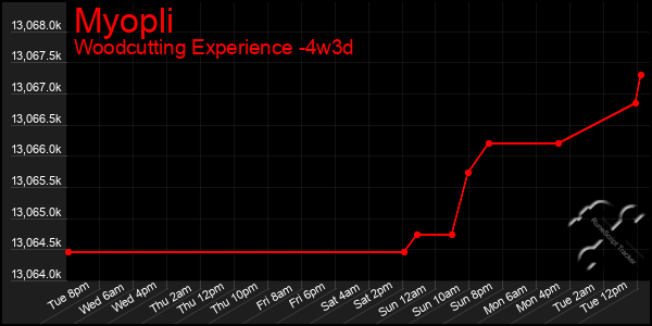 Last 31 Days Graph of Myopli