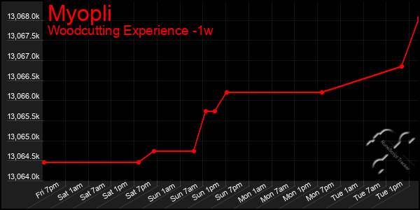 Last 7 Days Graph of Myopli