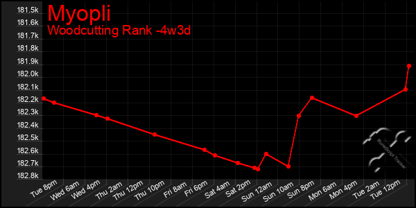 Last 31 Days Graph of Myopli