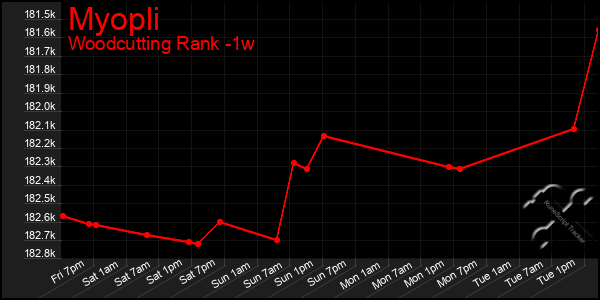 Last 7 Days Graph of Myopli