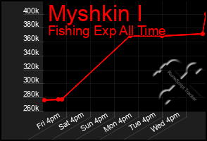 Total Graph of Myshkin I