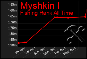 Total Graph of Myshkin I