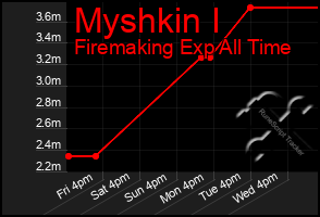 Total Graph of Myshkin I