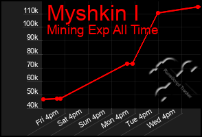 Total Graph of Myshkin I