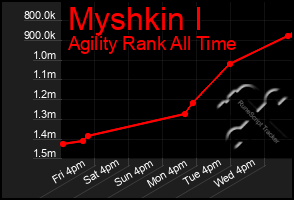 Total Graph of Myshkin I