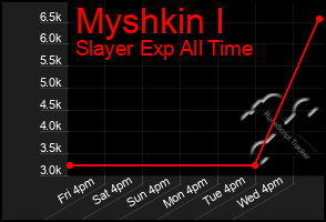 Total Graph of Myshkin I