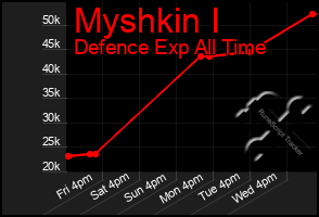 Total Graph of Myshkin I