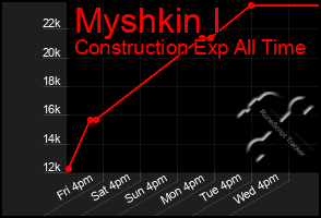 Total Graph of Myshkin I