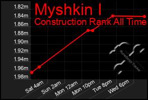 Total Graph of Myshkin I