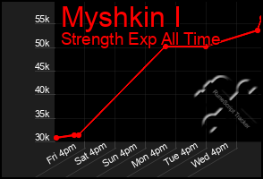 Total Graph of Myshkin I