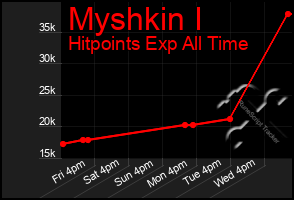 Total Graph of Myshkin I