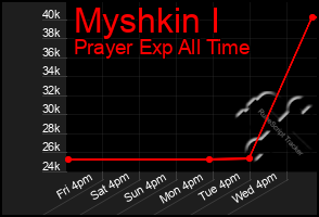 Total Graph of Myshkin I