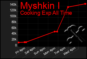 Total Graph of Myshkin I