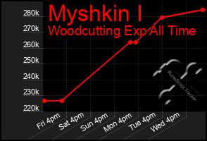 Total Graph of Myshkin I