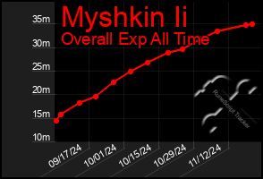 Total Graph of Myshkin Ii