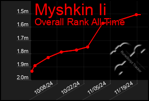 Total Graph of Myshkin Ii