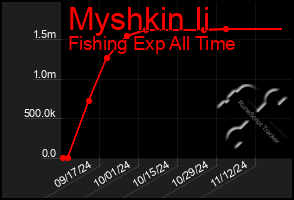 Total Graph of Myshkin Ii