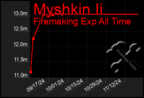 Total Graph of Myshkin Ii