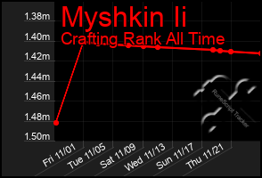 Total Graph of Myshkin Ii