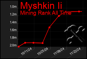 Total Graph of Myshkin Ii