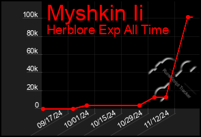 Total Graph of Myshkin Ii
