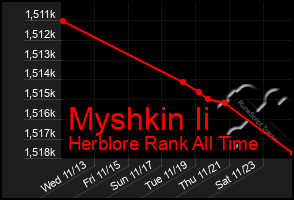 Total Graph of Myshkin Ii