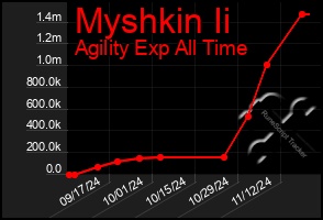 Total Graph of Myshkin Ii