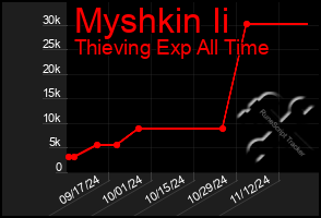 Total Graph of Myshkin Ii