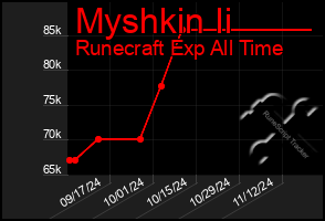 Total Graph of Myshkin Ii