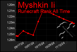 Total Graph of Myshkin Ii