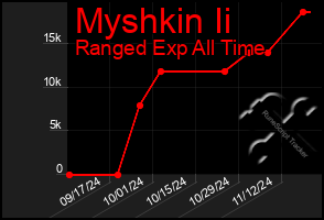 Total Graph of Myshkin Ii