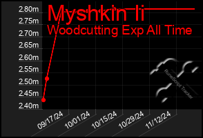 Total Graph of Myshkin Ii