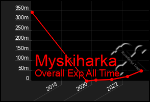 Total Graph of Myskiharka