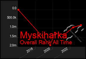 Total Graph of Myskiharka