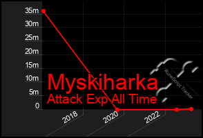 Total Graph of Myskiharka