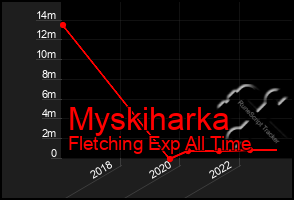 Total Graph of Myskiharka