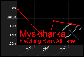 Total Graph of Myskiharka