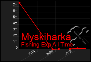 Total Graph of Myskiharka