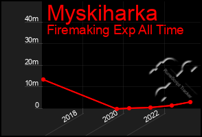 Total Graph of Myskiharka