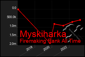 Total Graph of Myskiharka